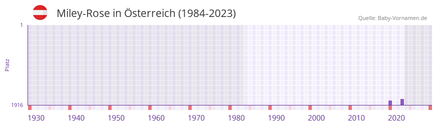 Miley-Rose in der Vornamen-Hitliste von Österreich (1984-2023) Miley-Rose in der Vornamen-Hitliste von Österreich (1984-2023)