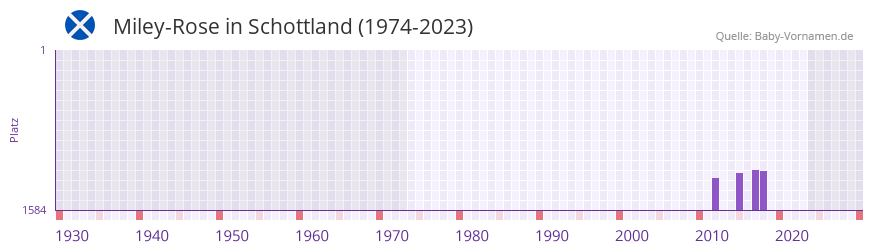 Miley-Rose in der Vornamen-Hitliste von Schottland (1974-2023) Miley-Rose in der Vornamen-Hitliste von Schottland (1974-2023)