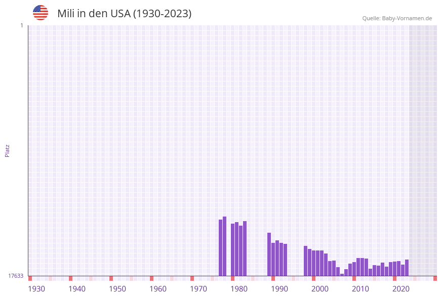 Mili in der Vornamen-Hitliste von den USA (1930-2023)