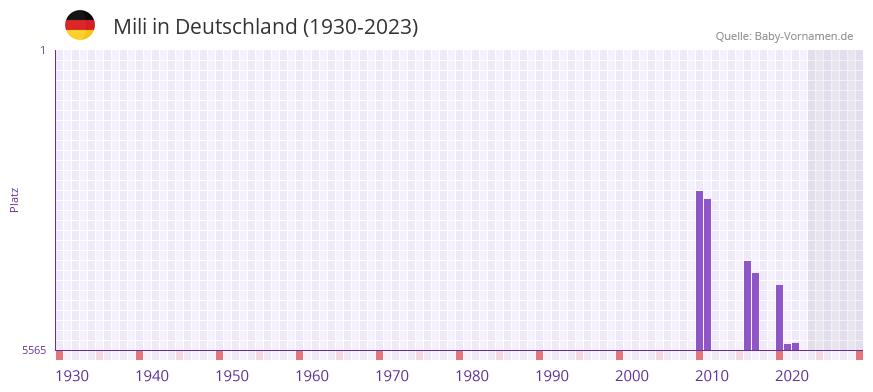Mili in der Vornamen-Hitliste von Deutschland (1930-2023)