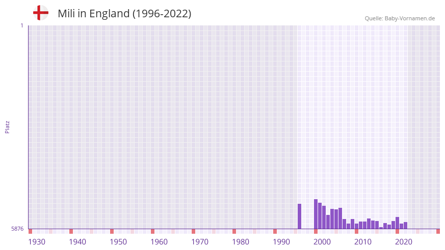 Mili in der Vornamen-Hitliste von England (1996-2022)