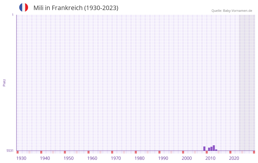 Mili in der Vornamen-Hitliste von Frankreich (1930-2023)