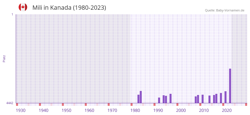 Mili in der Vornamen-Hitliste von Kanada (1980-2023)