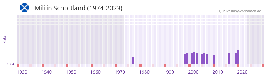 Mili in der Vornamen-Hitliste von Schottland (1974-2023)