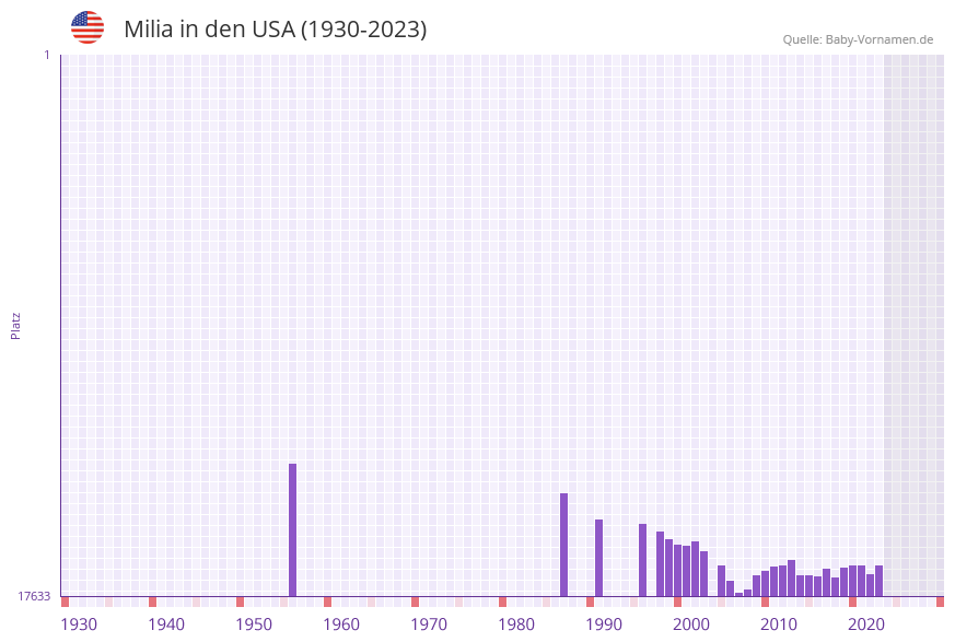 Milia in der Vornamen-Hitliste von den USA (1930-2023)