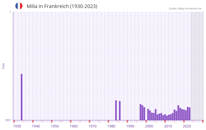 Milia in der Vornamen-Hitliste von Frankreich (1930-2023)