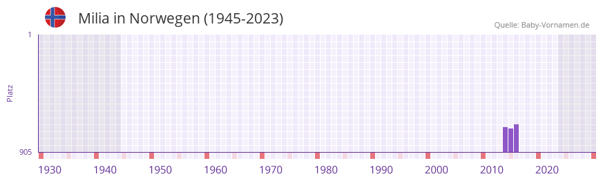 Milia in der Vornamen-Hitliste von Norwegen (1945-2023)