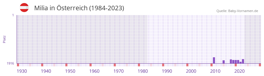 Milia in der Vornamen-Hitliste von sterreich (1984-2023)
