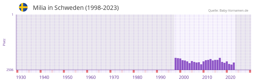 Milia in der Vornamen-Hitliste von Schweden (1998-2023)
