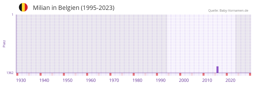 Milian in der Vornamen-Hitliste von Belgien (1995-2023)