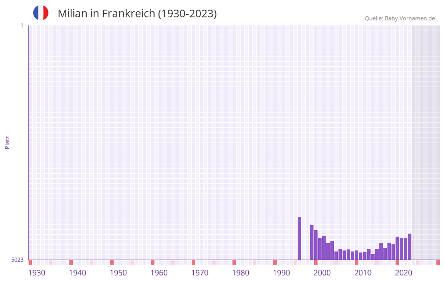 Milian in der Vornamen-Hitliste von Frankreich (1930-2023)