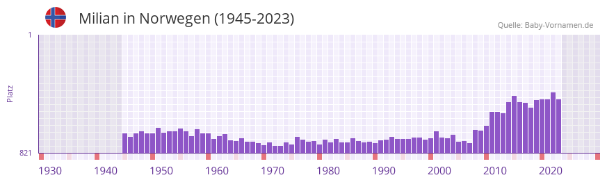 Milian in der Vornamen-Hitliste von Norwegen (1945-2023)