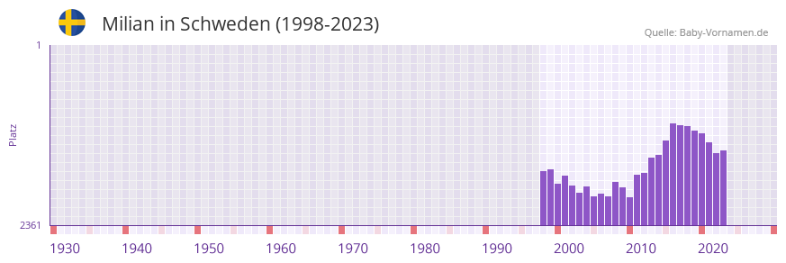 Milian in der Vornamen-Hitliste von Schweden (1998-2023)