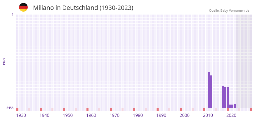 Miliano in der Vornamen-Hitliste von Deutschland (1930-2023)