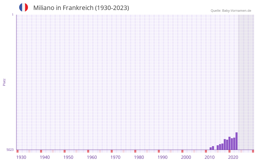 Miliano in der Vornamen-Hitliste von Frankreich (1930-2023)