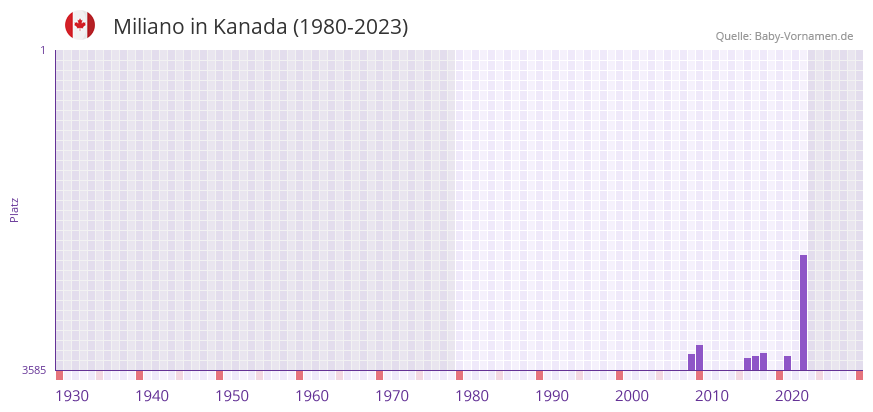 Miliano in der Vornamen-Hitliste von Kanada (1980-2023)