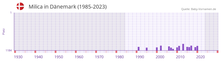Milica in der Vornamen-Hitliste von Dnemark (1985-2023)