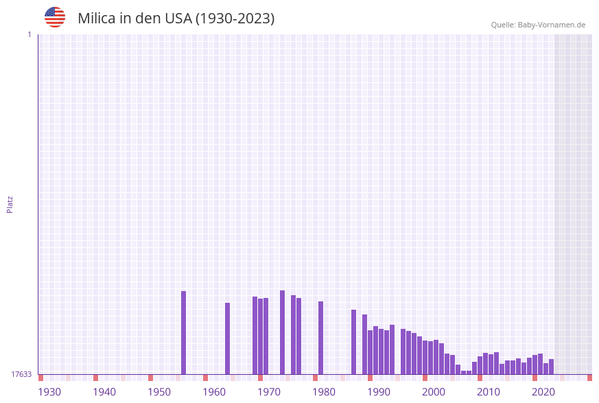 Milica in der Vornamen-Hitliste von den USA (1930-2023)