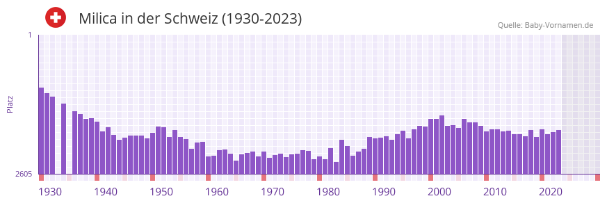 Milica in der Vornamen-Hitliste von der Schweiz (1930-2023)