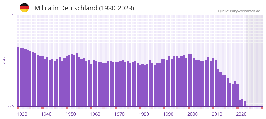 Milica in der Vornamen-Hitliste von Deutschland (1930-2023)