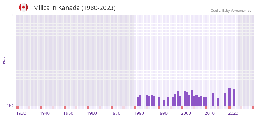 Milica in der Vornamen-Hitliste von Kanada (1980-2023)