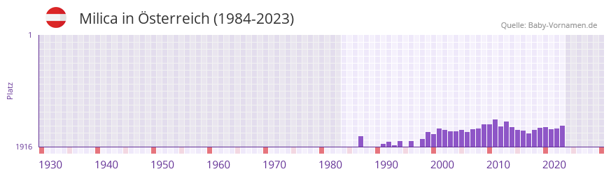 Milica in der Vornamen-Hitliste von sterreich (1984-2023)