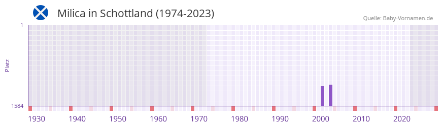 Milica in der Vornamen-Hitliste von Schottland (1974-2023)