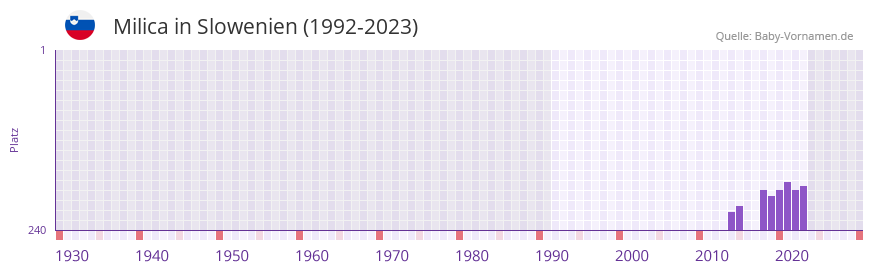 Milica in der Vornamen-Hitliste von Slowenien (1992-2023)
