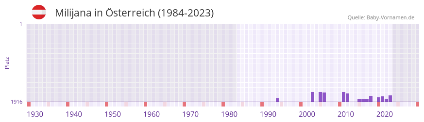 Milijana in der Vornamen-Hitliste von sterreich (1984-2023)