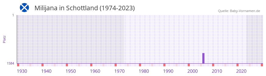 Milijana in der Vornamen-Hitliste von Schottland (1974-2023)