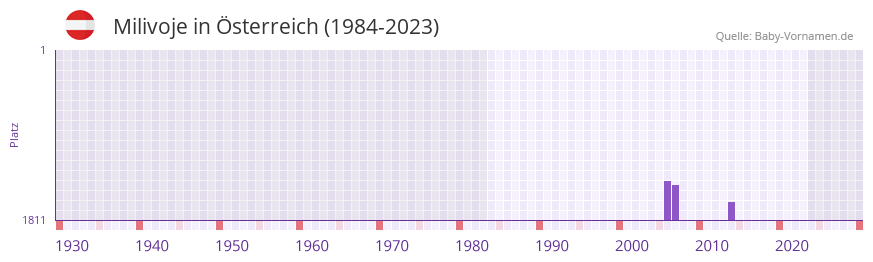 Milivoje in der Vornamen-Hitliste von sterreich (1984-2023)