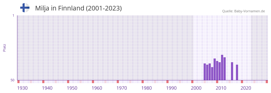 Milja in der Vornamen-Hitliste von Finnland (2001-2023)