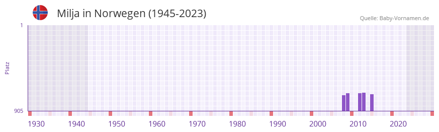 Milja in der Vornamen-Hitliste von Norwegen (1945-2023)