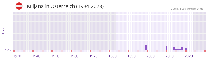 Miljana in der Vornamen-Hitliste von Österreich (1984-2023) Miljana in der Vornamen-Hitliste von Österreich (1984-2023)