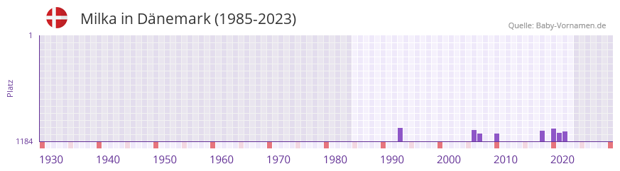 Milka in der Vornamen-Hitliste von Dänemark (1985-2023) Milka in der Vornamen-Hitliste von Dänemark (1985-2023)