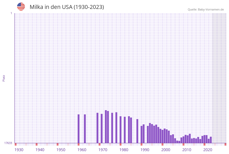 Milka in der Vornamen-Hitliste von den USA (1930-2023) Milka in der Vornamen-Hitliste von den USA (1930-2023)