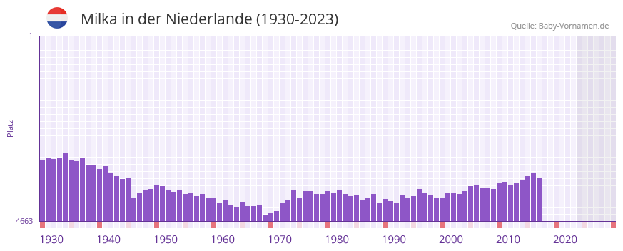 Milka in der Vornamen-Hitliste von der Niederlande (1930-2023) Milka in der Vornamen-Hitliste von der Niederlande (1930-2023)