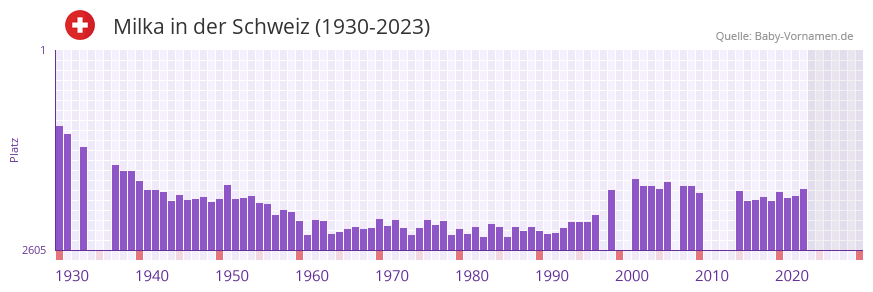 Milka in der Vornamen-Hitliste von der Schweiz (1930-2023) Milka in der Vornamen-Hitliste von der Schweiz (1930-2023)