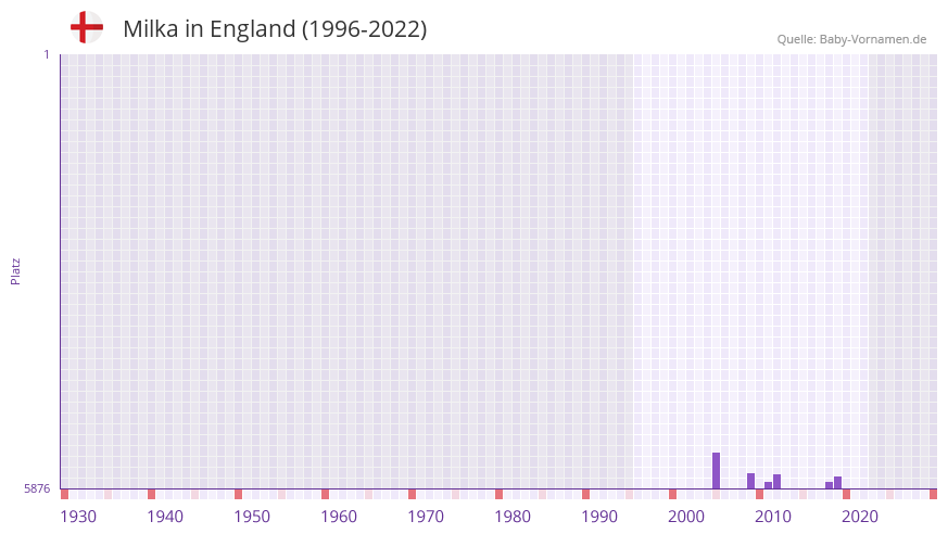 Milka in der Vornamen-Hitliste von England (1996-2022) Milka in der Vornamen-Hitliste von England (1996-2022)
