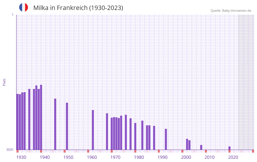 Milka in der Vornamen-Hitliste von Frankreich (1930-2023) Milka in der Vornamen-Hitliste von Frankreich (1930-2023)