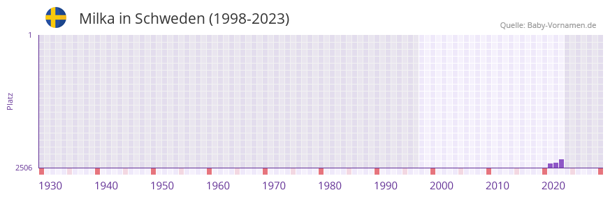 Milka in der Vornamen-Hitliste von Schweden (1998-2023) Milka in der Vornamen-Hitliste von Schweden (1998-2023)