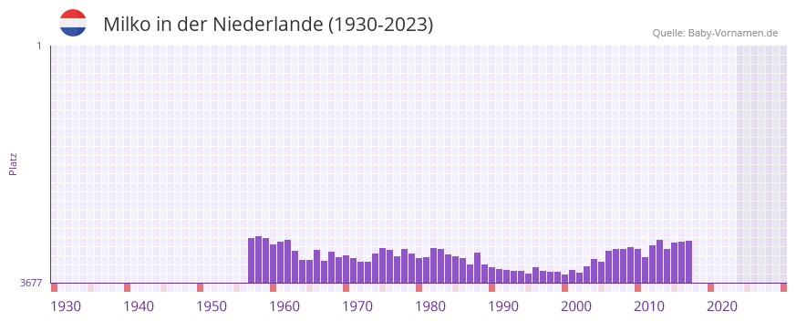 Milko in der Vornamen-Hitliste von der Niederlande (1930-2023)
