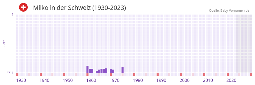 Milko in der Vornamen-Hitliste von der Schweiz (1930-2023)