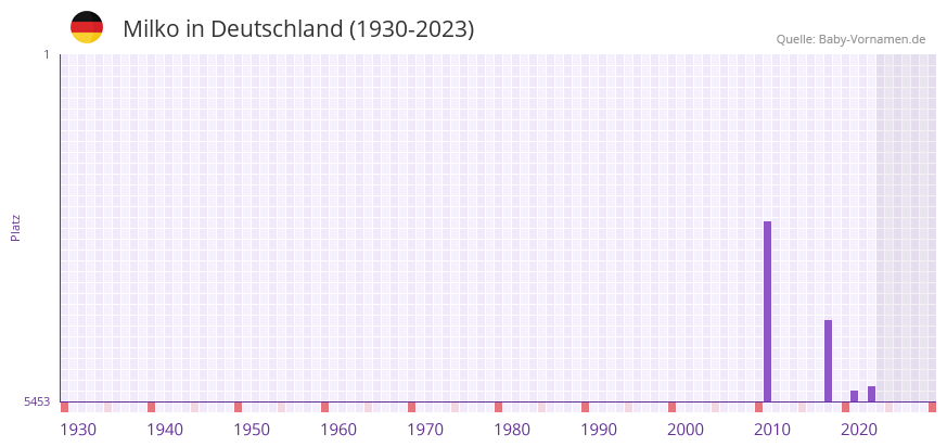 Milko in der Vornamen-Hitliste von Deutschland (1930-2023)