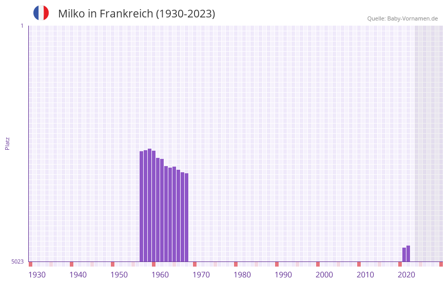 Milko in der Vornamen-Hitliste von Frankreich (1930-2023)