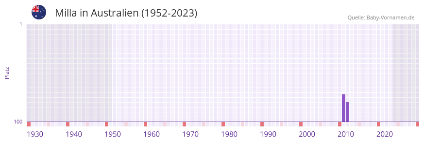 Milla in der Vornamen-Hitliste von Australien (1952-2023)
