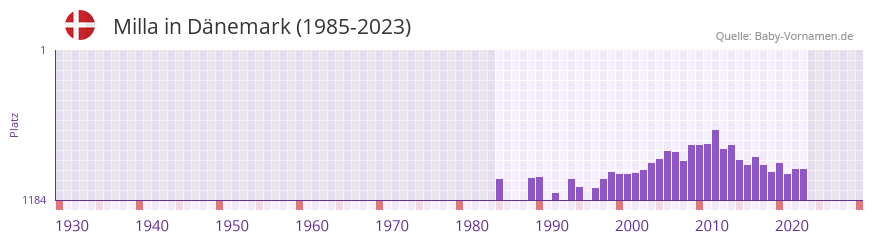 Milla in der Vornamen-Hitliste von Dnemark (1985-2023)