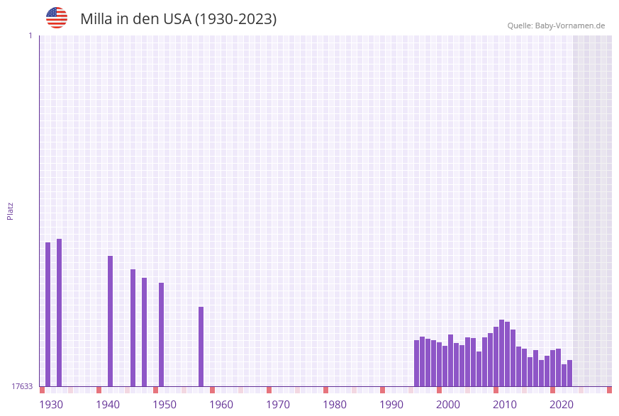 Milla in der Vornamen-Hitliste von den USA (1930-2023)