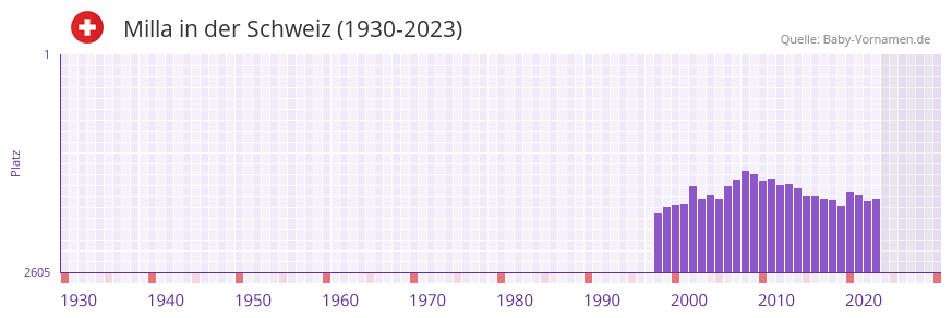 Milla in der Vornamen-Hitliste von der Schweiz (1930-2023)