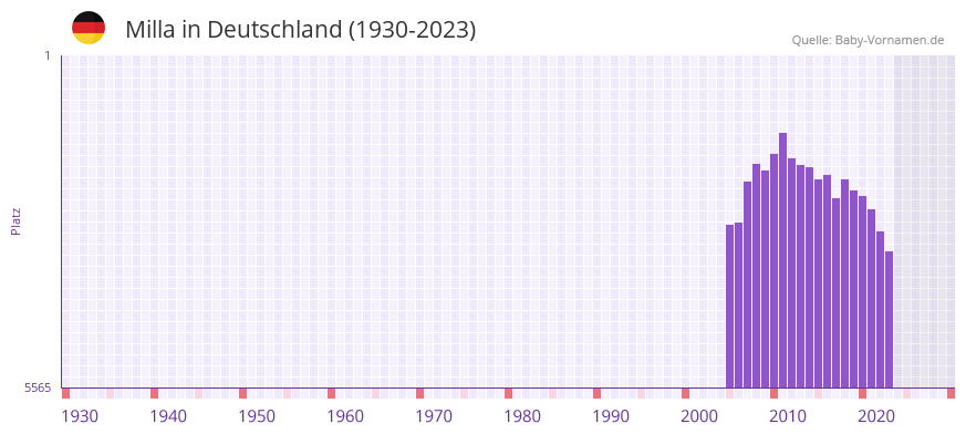 Milla in der Vornamen-Hitliste von Deutschland (1930-2023)